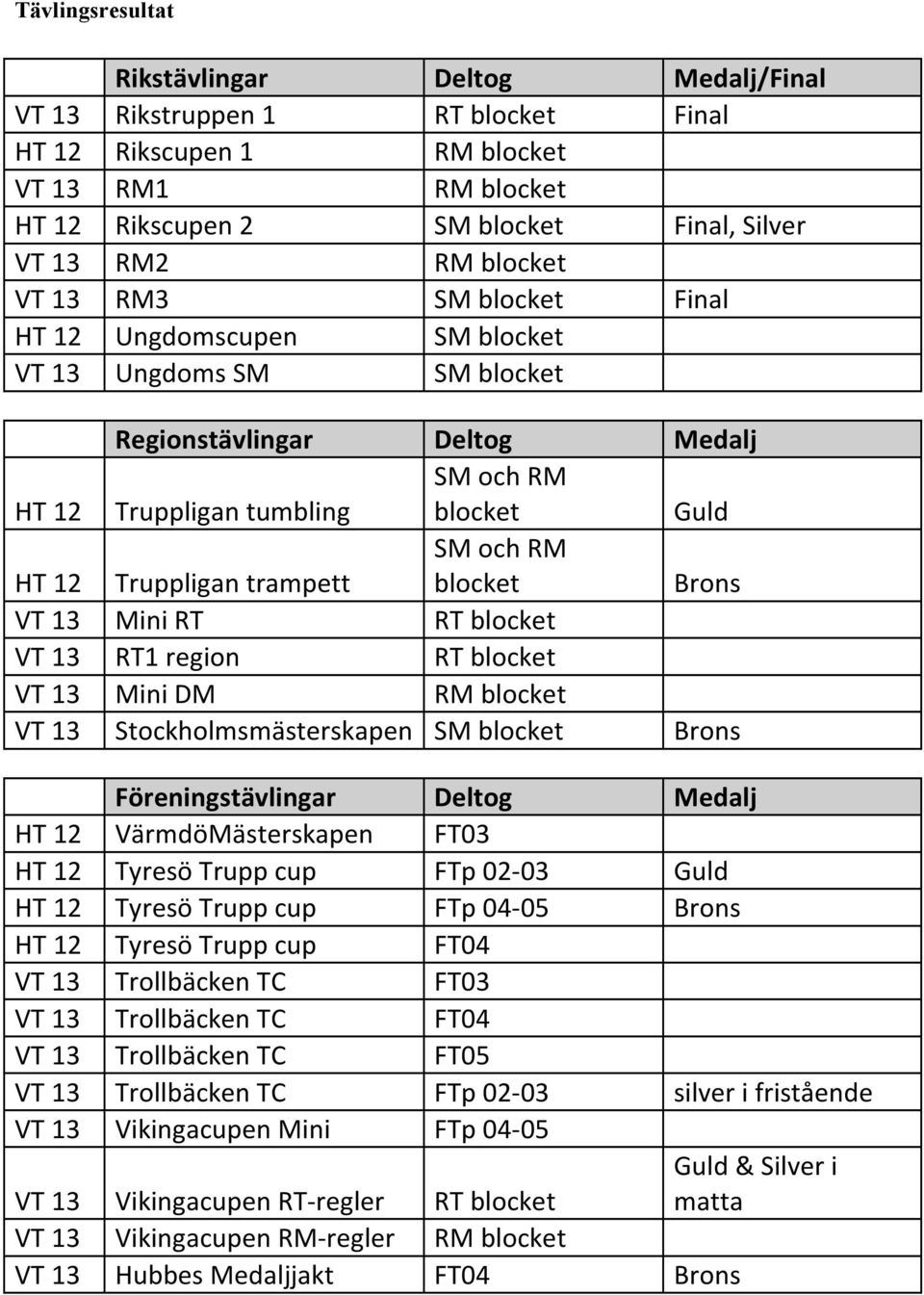 SM och RM blocket Brons VT 13 Mini RT RT blocket VT 13 RT1 region RT blocket VT 13 Mini DM RM blocket VT 13 Stockholmsmästerskapen SM blocket Brons Föreningstävlingar Deltog Medalj HT 12