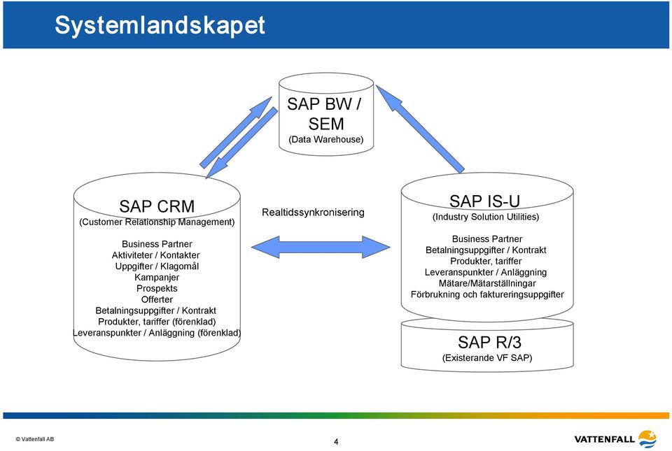 Anläggning (förenklad) Realtidssynkronisering SAP IS U (Industry Solution Utilities) Business Partner Betalningsuppgifter / Kontrakt