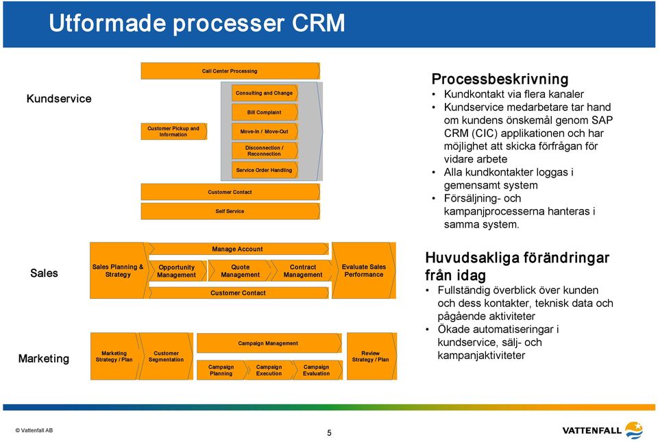 skicka förfrågan för vidare arbete Alla kundkontakter loggas i gemensamt system Försäljning och kampanjprocesserna hanteras i samma system.