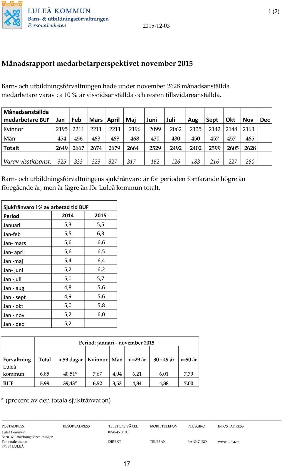 Månadsanställda medarbetare BUF Jan Feb Mars April Maj Juni Juli Aug Sept Okt Nov Dec Kvinnor 2195 2211 2211 2211 2196 2099 2062 2135 2142 2148 2163 Män 454 456 463 468 468 430 430 450 457 457 465