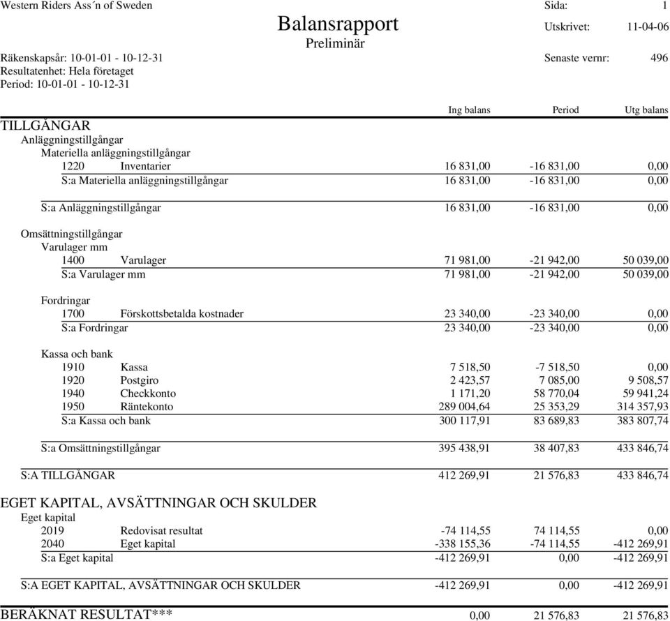 Anläggningstillgångar 16 831,00-16 831,00 0,00 Omsättningstillgångar Varulager mm 1400 Varulager 71 981,00-21 942,00 50 039,00 S:a Varulager mm 71 981,00-21 942,00 50 039,00 Fordringar 1700