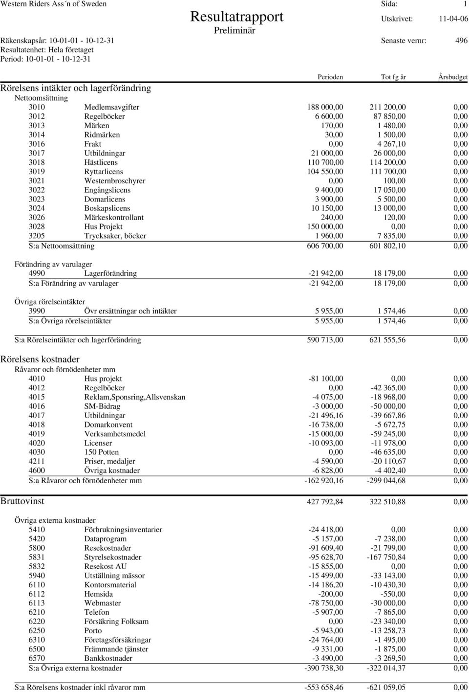 480,00 0,00 3014 Ridmärken 30,00 1 500,00 0,00 3016 Frakt 0,00 4 267,10 0,00 3017 Utbildningar 21 000,00 26 000,00 0,00 3018 Hästlicens 110 700,00 114 200,00 0,00 3019 Ryttarlicens 104 550,00 111
