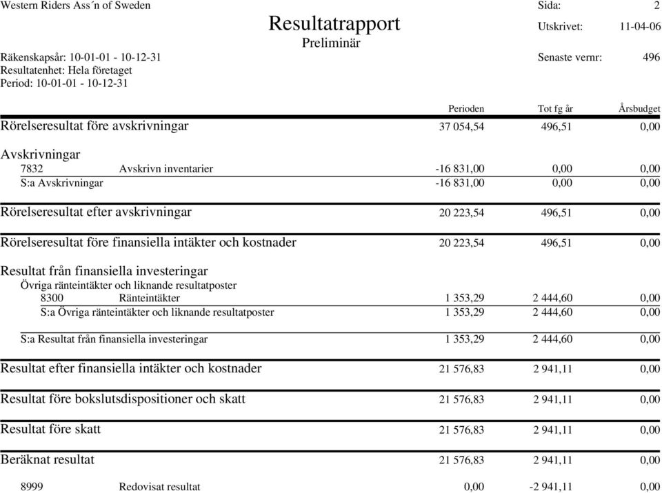 Rörelseresultat efter avskrivningar 20 223,54 496,51 0,00 Rörelseresultat före finansiella intäkter och kostnader 20 223,54 496,51 0,00 Resultat från finansiella investeringar Övriga ränteintäkter