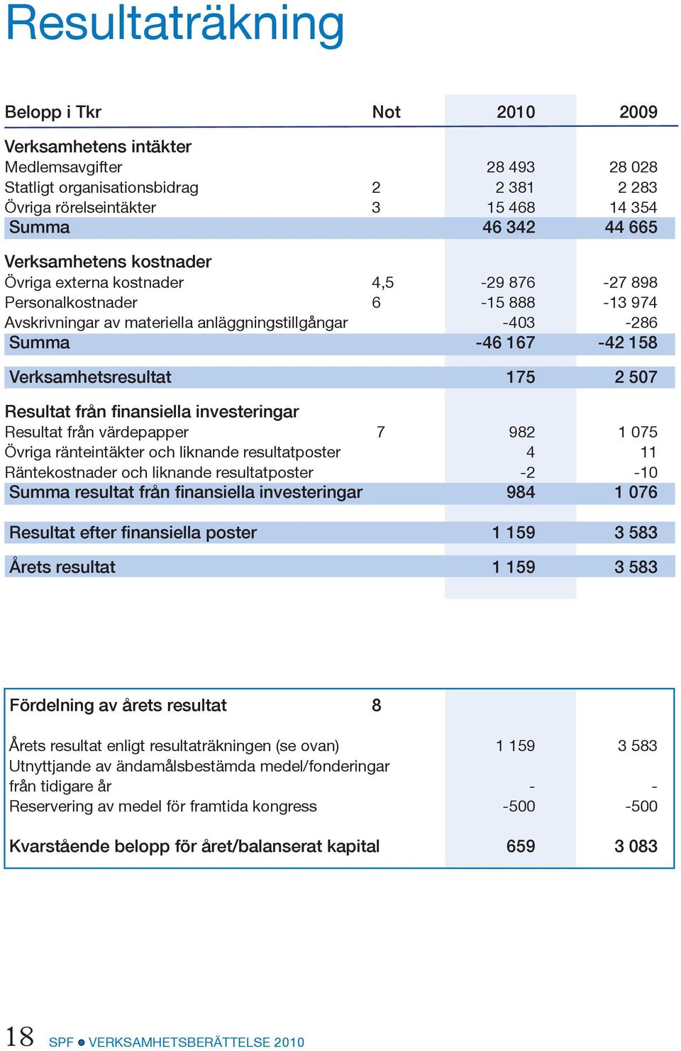 Verksamhetsresultat 175 2 507 Resultat från finansiella investeringar Resultat från värdepapper 7 982 1 075 Övriga ränteintäkter och liknande resultatposter 4 11 Räntekostnader och liknande