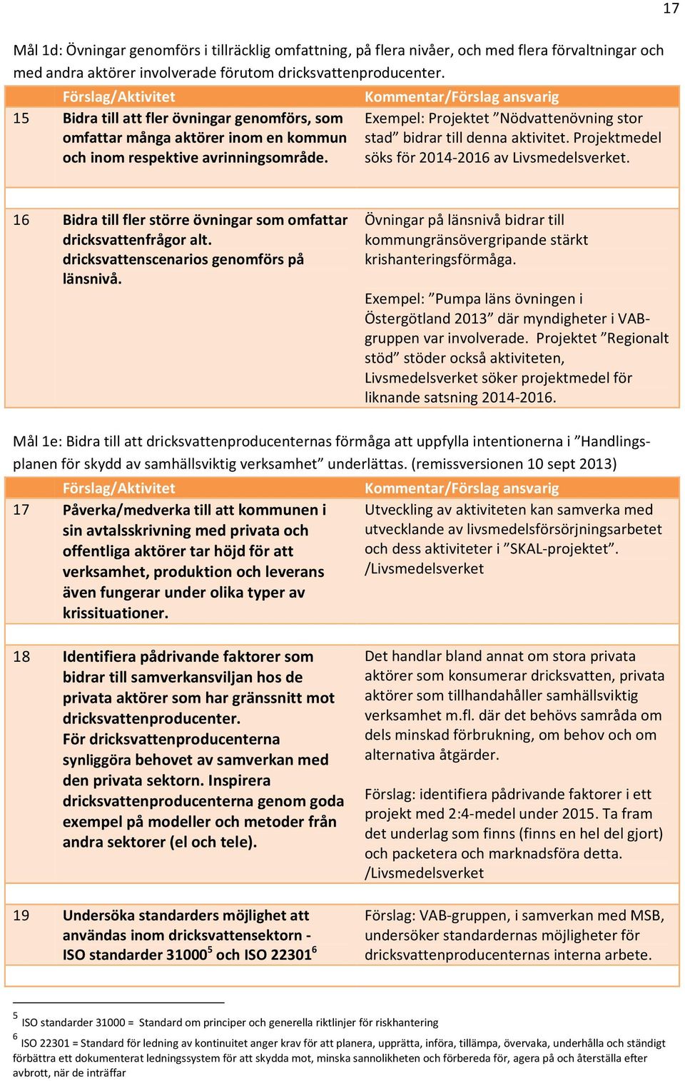 Kommentar/Förslag ansvarig Exempel: Projektet Nödvattenövning stor stad bidrar till denna aktivitet. Projektmedel söks för 2014-2016 av Livsmedelsverket.