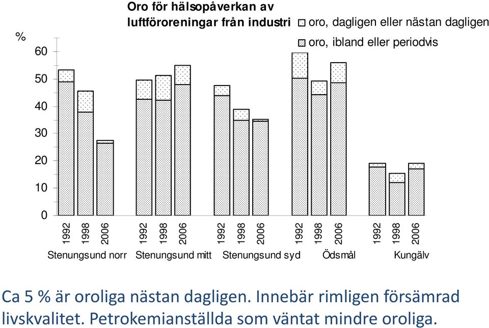 Stenungsund mitt Stenungsund syd Ödsmål Kungälv Ca 5 % är oroliga nästan dagligen.