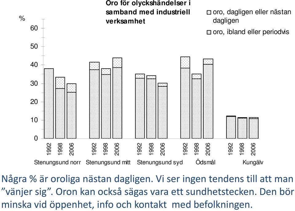 syd Ödsmål Kungälv Några % är oroliga nästan dagligen. Vi ser ingen tendens till att man vänjer sig.