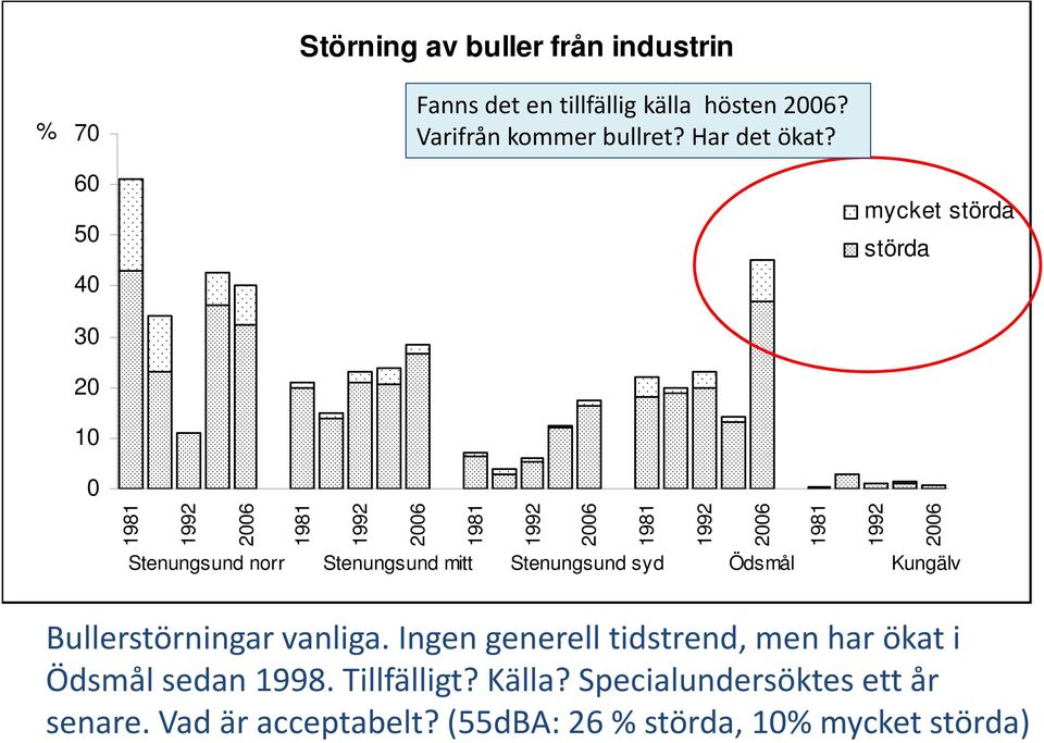 60 50 40 mycket störda störda 30 20 10 0 Stenungsund norr Stenungsund mitt Stenungsund syd Ödsmål