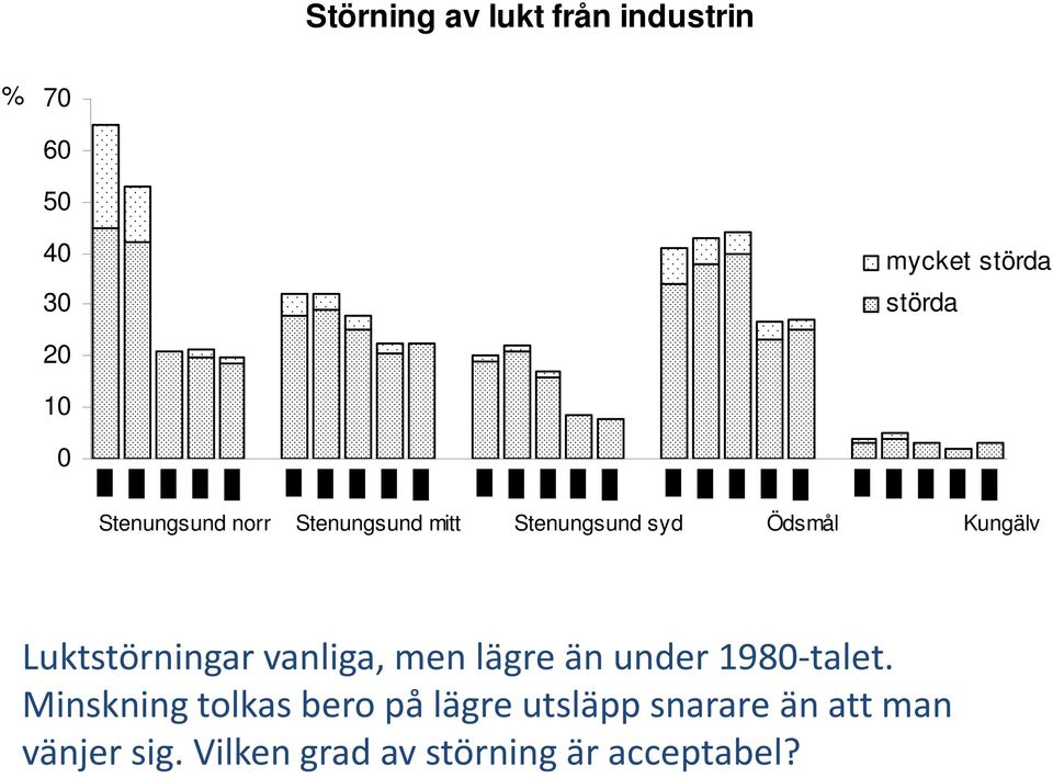 Luktstörningar vanliga, men lägre än under 1980-talet.