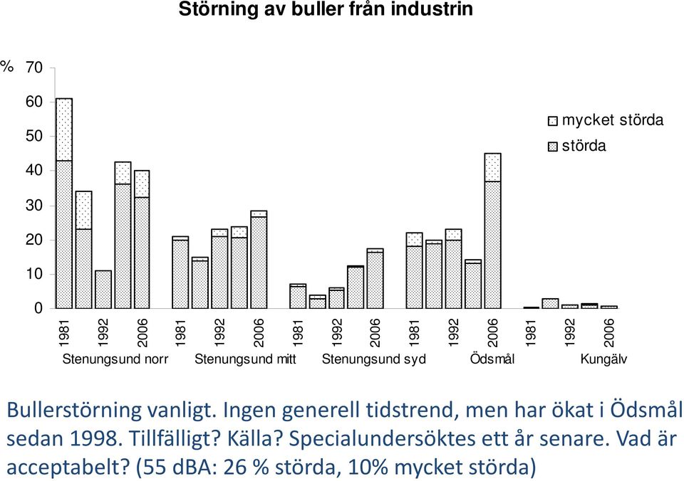 vanligt. Ingen generell tidstrend, men har ökat i Ödsmål sedan. Tillfälligt? Källa?