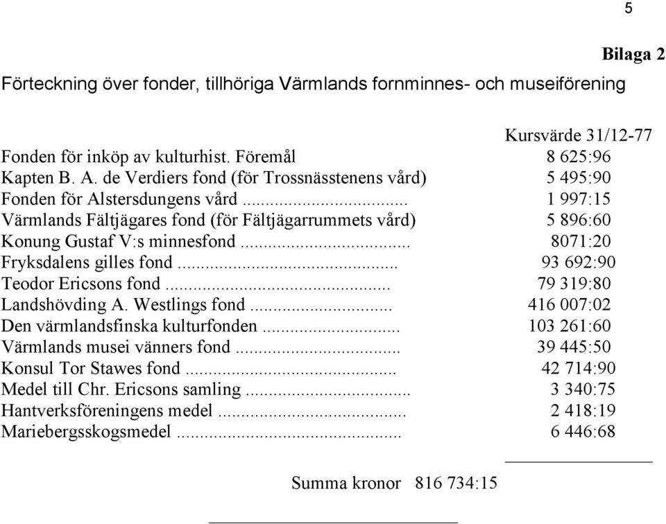 .. 8071:20 Fryksdalens gilles fond... 93 692:90 Teodor Ericsons fond... 79 319:80 Landshövding A. Westlings fond... 416 007:02 Den värmlandsfinska kulturfonden.