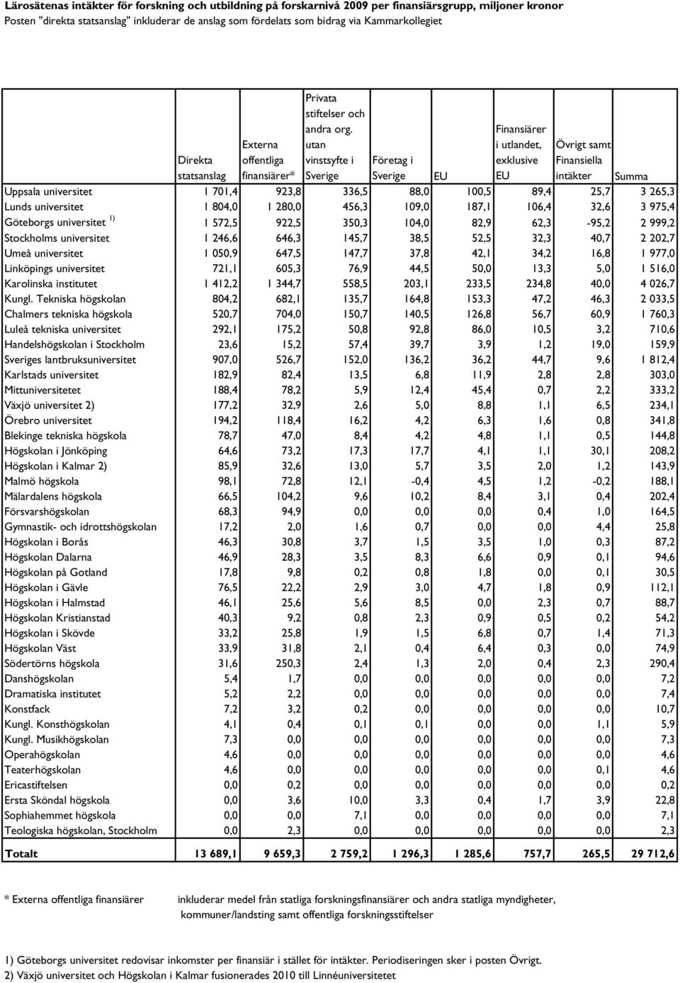 utan vinstsyfte i Sverige Finansiärer i utlandet, exklusive EU Övrigt samt Finansiella intäkter Direkta statsanslag Företag i Sverige EU Summa Uppsala universitet 1 701,4 923,8 336,5 88,0 100,5 89,4