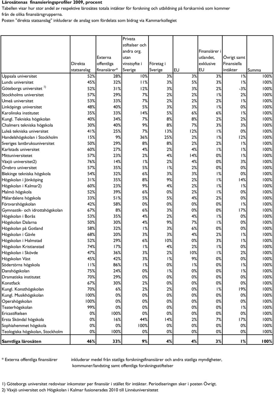 utan vinstsyfte i Sverige Finansiärer i utlandet, Övrigt samt exklusive Finansiella EU intäkter Direkta statsanslag Företag i Sverige EU Summa Uppsala universitet 52% 28% 10% 3% 3% 3% 1% 100% Lunds