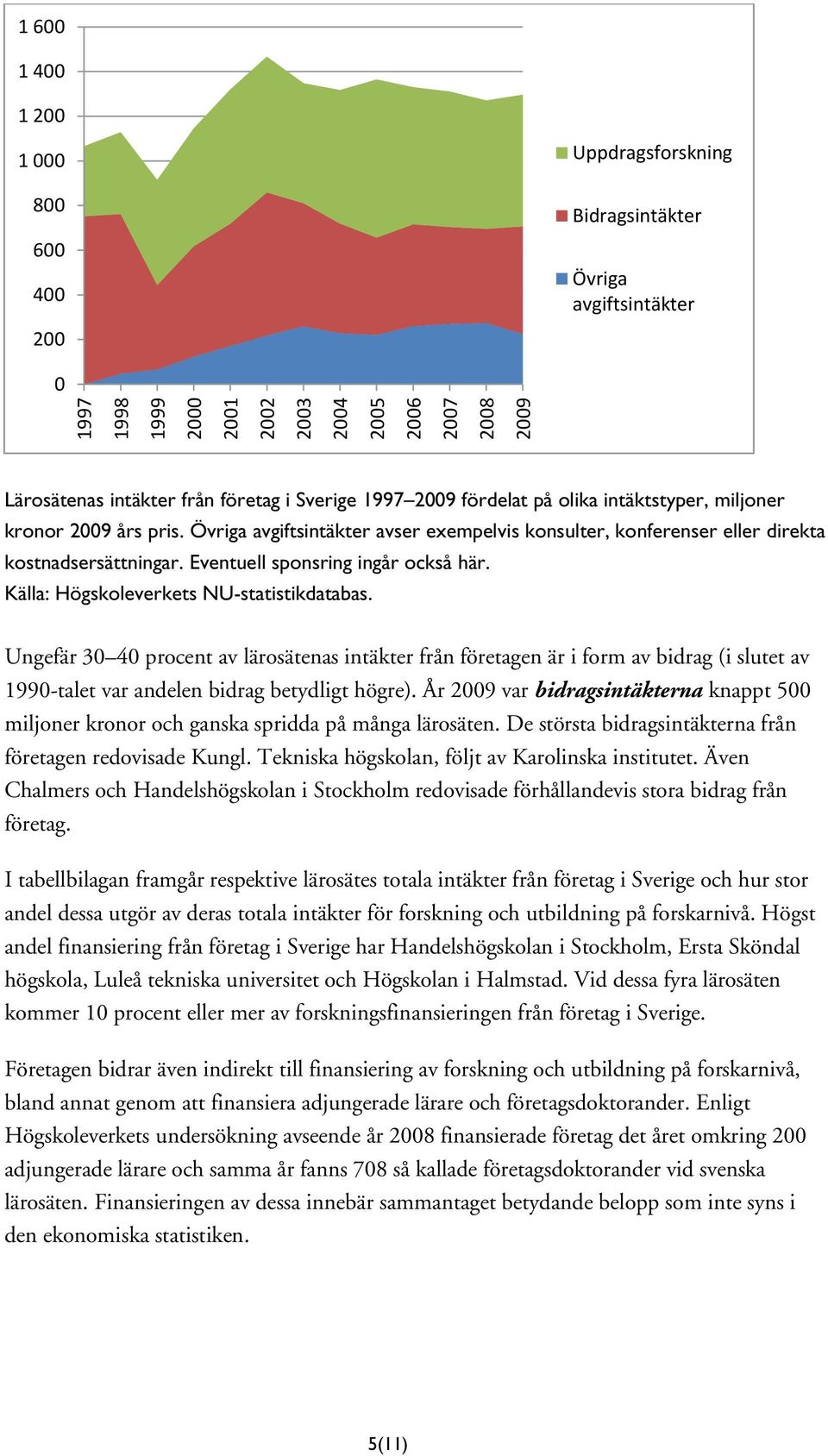 Eventuell sponsring ingår också här. Källa: Högskoleverkets NU-statistikdatabas.