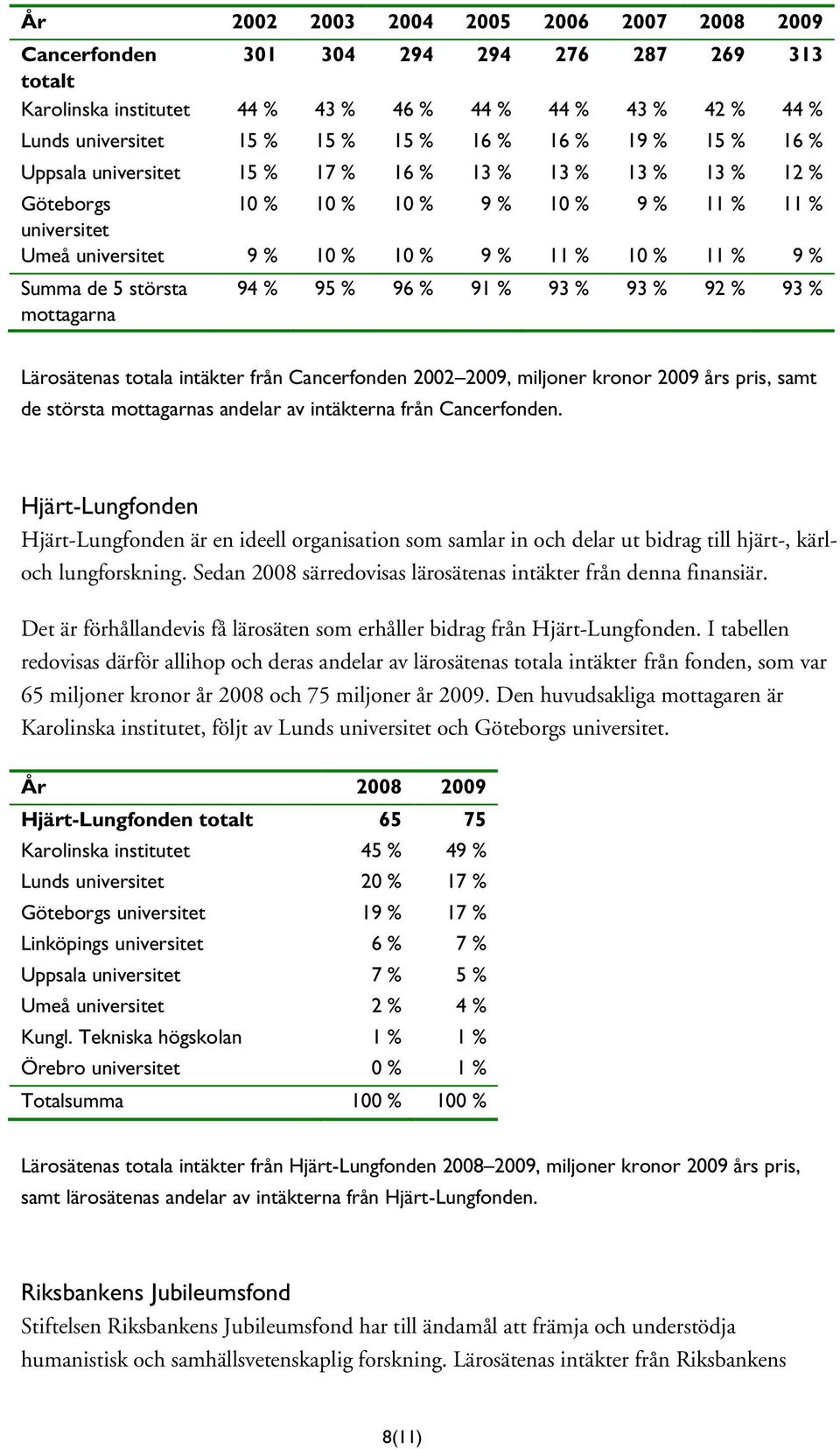 största mottagarna 94 % 95 % 96 % 91 % 93 % 93 % 92 % 93 % Lärosätenas totala intäkter från Cancerfonden 2002 2009, miljoner kronor 2009 års pris, samt de största mottagarnas andelar av intäkterna