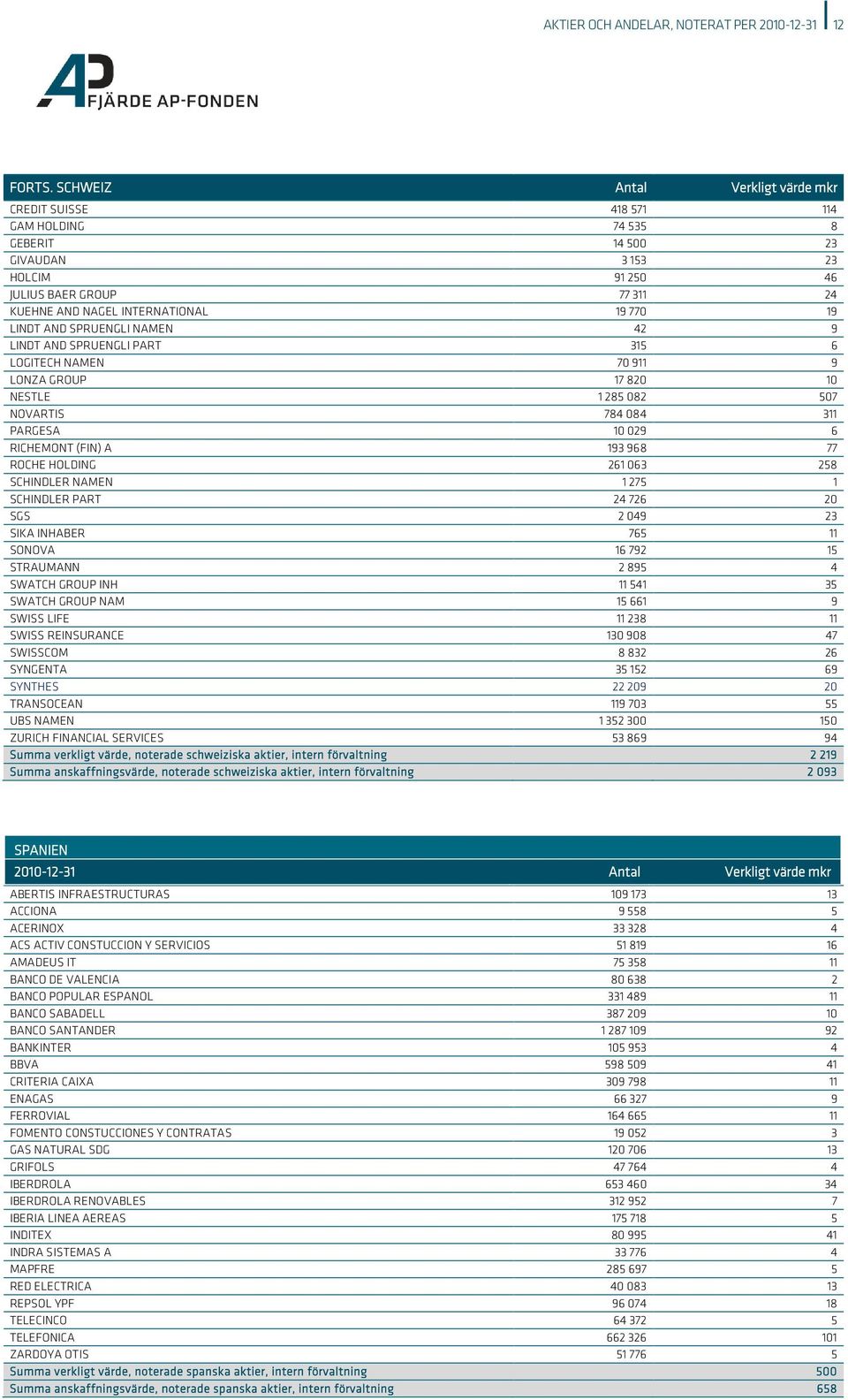 19 LINDT AND SPRUENGLI NAMEN 42 9 LINDT AND SPRUENGLI PART 315 6 LOGITECH NAMEN 70 911 9 LONZA GROUP 17 820 10 NESTLE 1 285 082 507 NOVARTIS 784 084 311 PARGESA 10 029 6 RICHEMONT (FIN) A 193 968 77