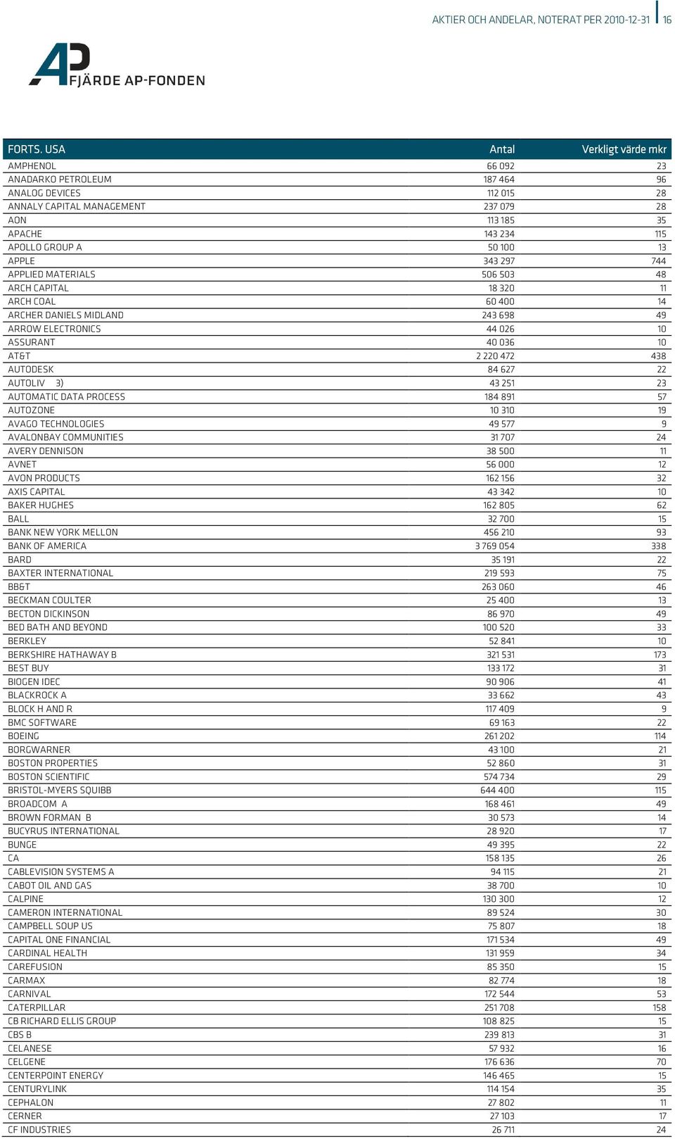 APPLE 343 297 744 APPLIED MATERIALS 506 503 48 ARCH CAPITAL 18 320 11 ARCH COAL 60 400 14 ARCHER DANIELS MIDLAND 243 698 49 ARROW ELECTRONICS 44 026 10 ASSURANT 40 036 10 AT&T 2 220 472 438 AUTODESK