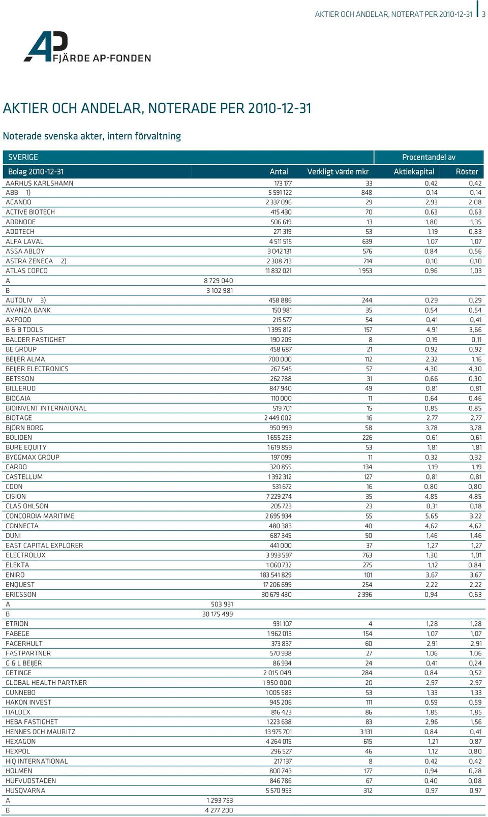 511 515 639 1,07 1,07 ASSA ABLOY 3 042 131 576 0,84 0,56 ASTRA ZENECA 2) 2 308 713 714 0,10 0,10 ATLAS COPCO 11 832 021 1 953 0,96 1,03 A 8 729 040 B 3 102 981 AUTOLIV 3) 458 886 244 0,29 0,29 AVANZA