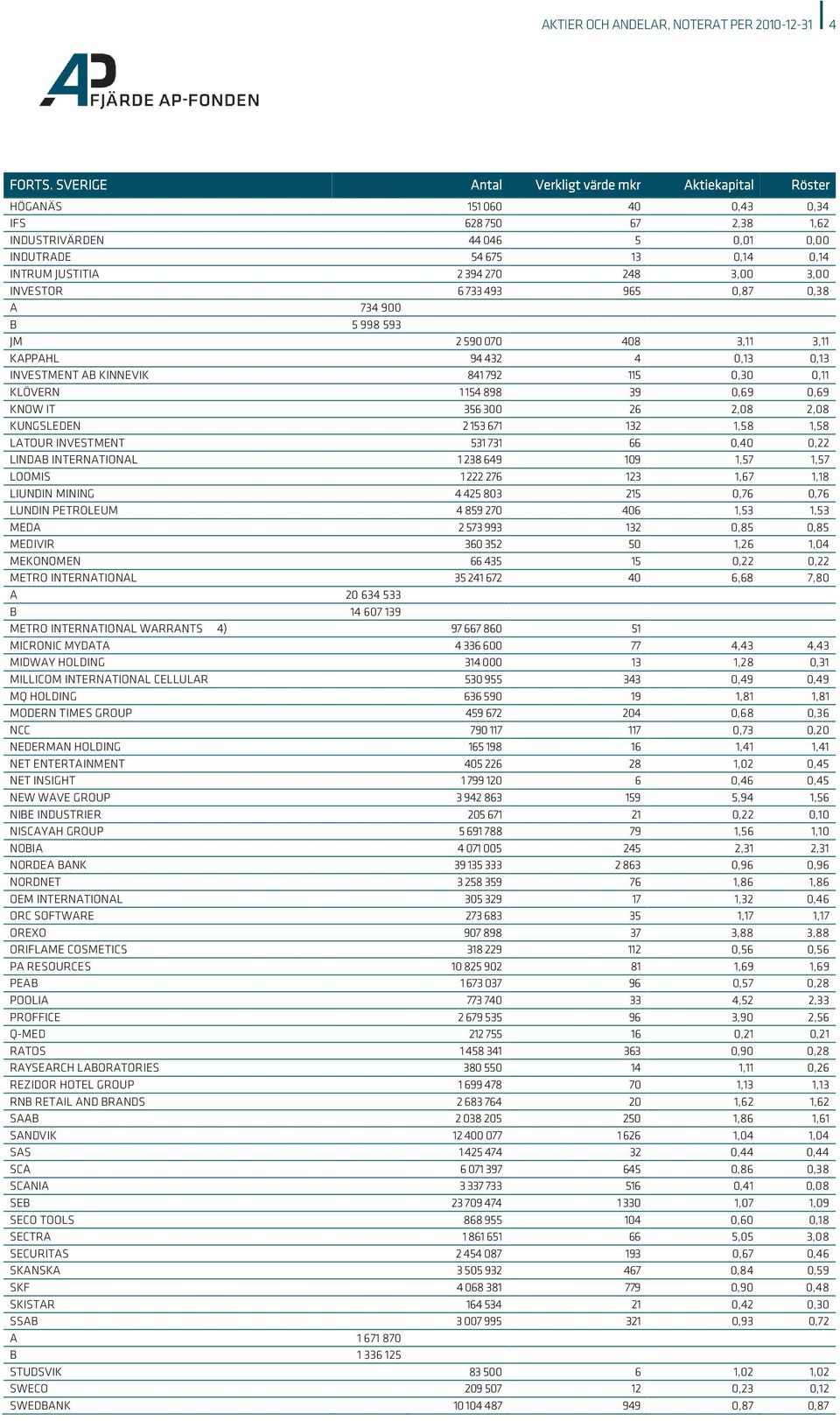 248 3,00 3,00 INVESTOR 6 733 493 965 0,87 0,38 A 734 900 B 5 998 593 JM 2 590 070 408 3,11 3,11 KAPPAHL 94 432 4 0,13 0,13 INVESTMENT AB KINNEVIK 841 792 115 0,30 0,11 KLÖVERN 1 154 898 39 0,69 0,69