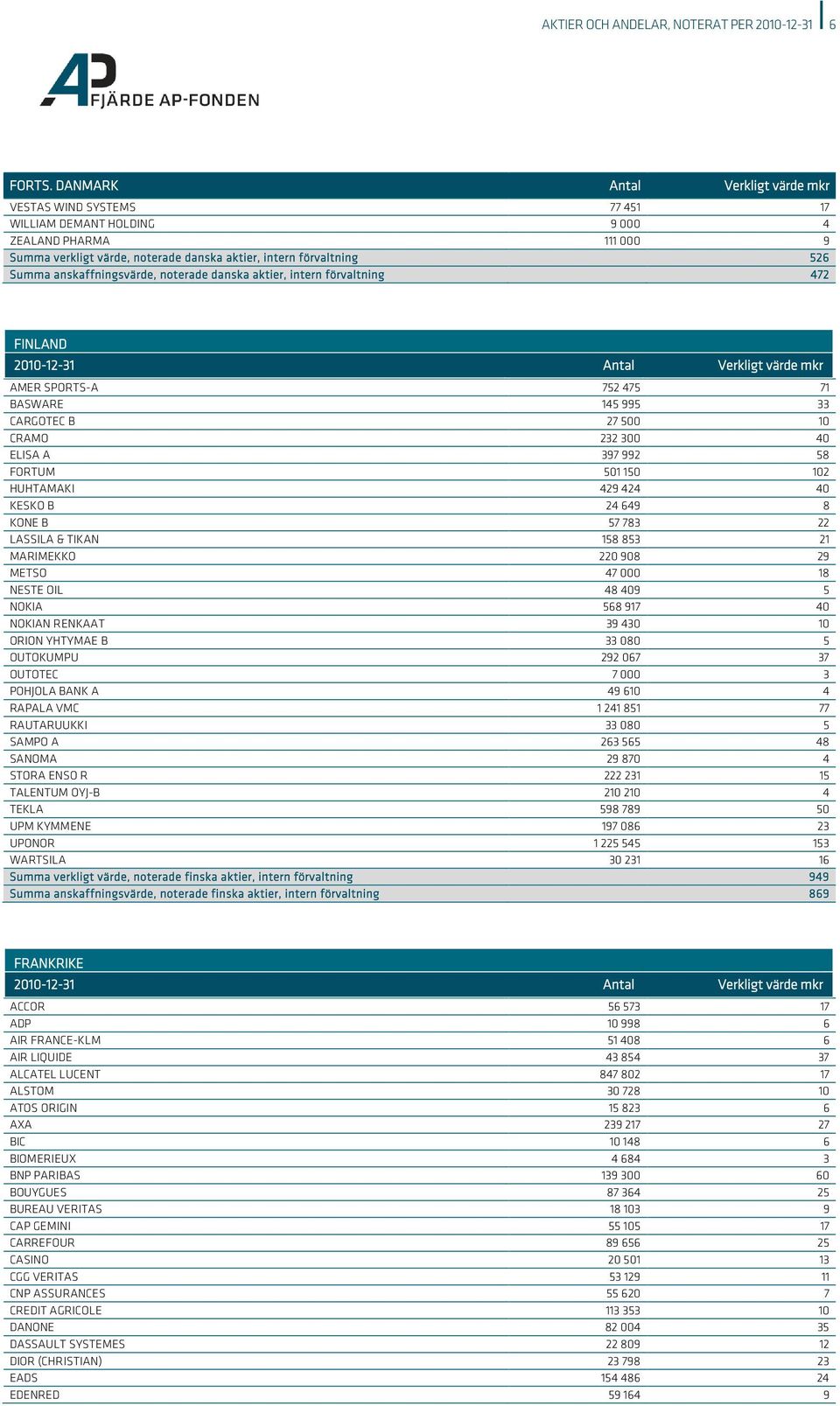 anskaffningsvärde, noterade danska aktier, intern förvaltning 472 FINLAND AMER SPORTS-A 752 475 71 BASWARE 145 995 33 CARGOTEC B 27 500 10 CRAMO 232 300 40 ELISA A 397 992 58 FORTUM 501 150 102