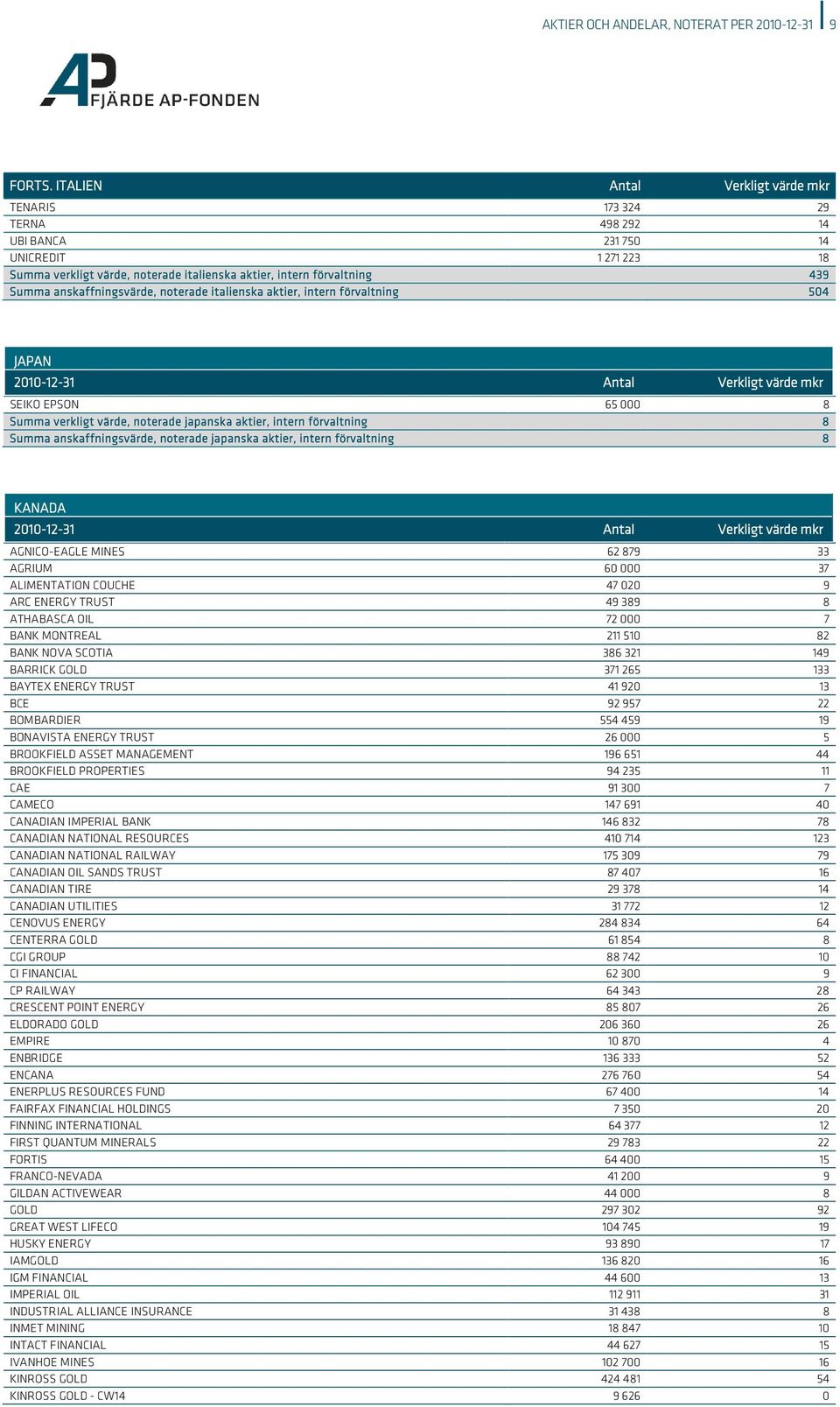 anskaffningsvärde, noterade italienska aktier, intern förvaltning 504 JAPAN SEIKO EPSON 65 000 8 Summa verkligt värde, noterade japanska aktier, intern förvaltning 8 Summa anskaffningsvärde, noterade
