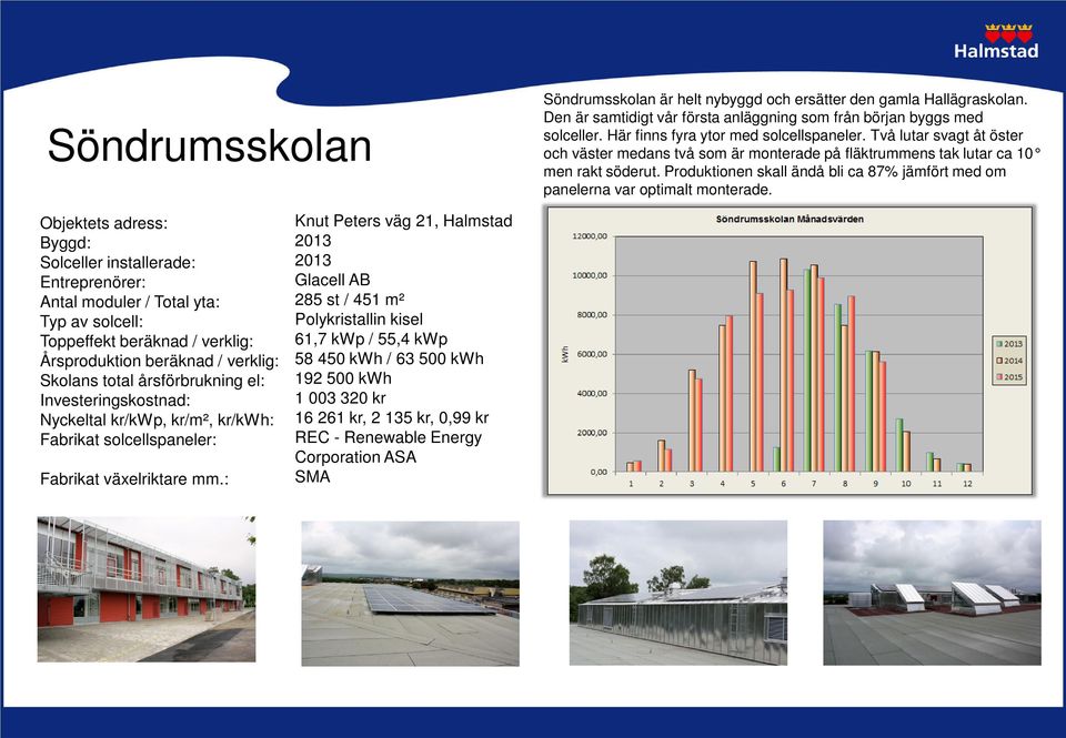 Produktionen skall ändå bli ca 87% jämfört med om panelerna var optimalt monterade.