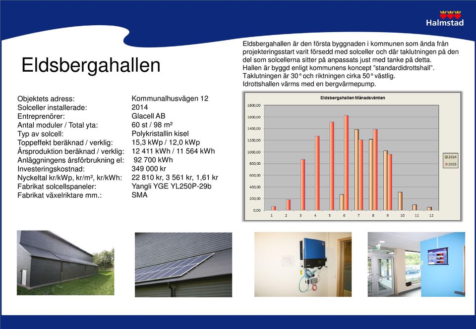 Taklutningen är 30 och riktningen cirka 50 västlig. Idrottshallen värms med en bergvärmepump.