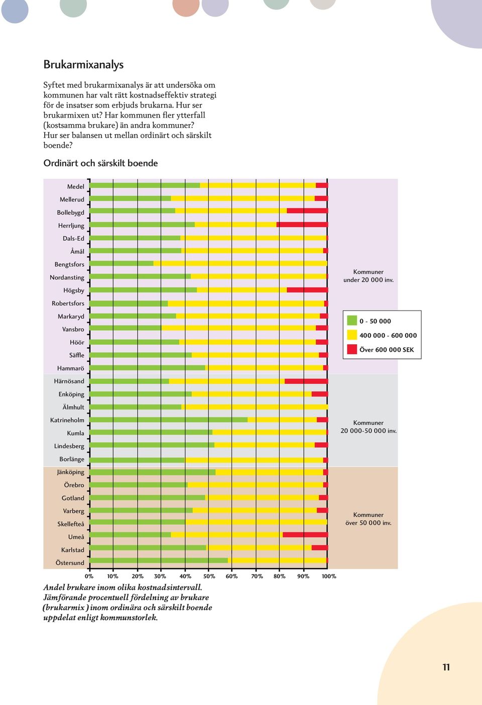 och särskilt Hur boende ser uppdelat enligt kommunstorlek. brukarmixen ut? Har kommunen fler ytterfall (kostsamma brukare) än andra kommuner? Hur ser balansen ut mellan ordinärt och särskilt boende?