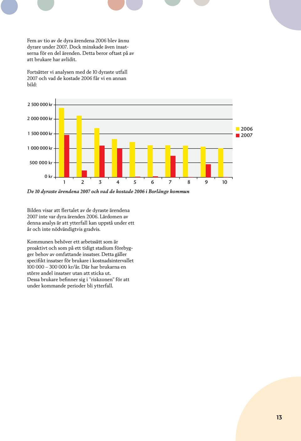 2007 1 000 000 kr 500 000 kr 0 kr 1 2 3 4 5 6 7 8 9 10 De 10 dyraste ärendena 2007 och vad de kostade 2006 i Borlänge kommun Bilden visar att flertalet av de dyraste ärendena 2007 inte var dyra