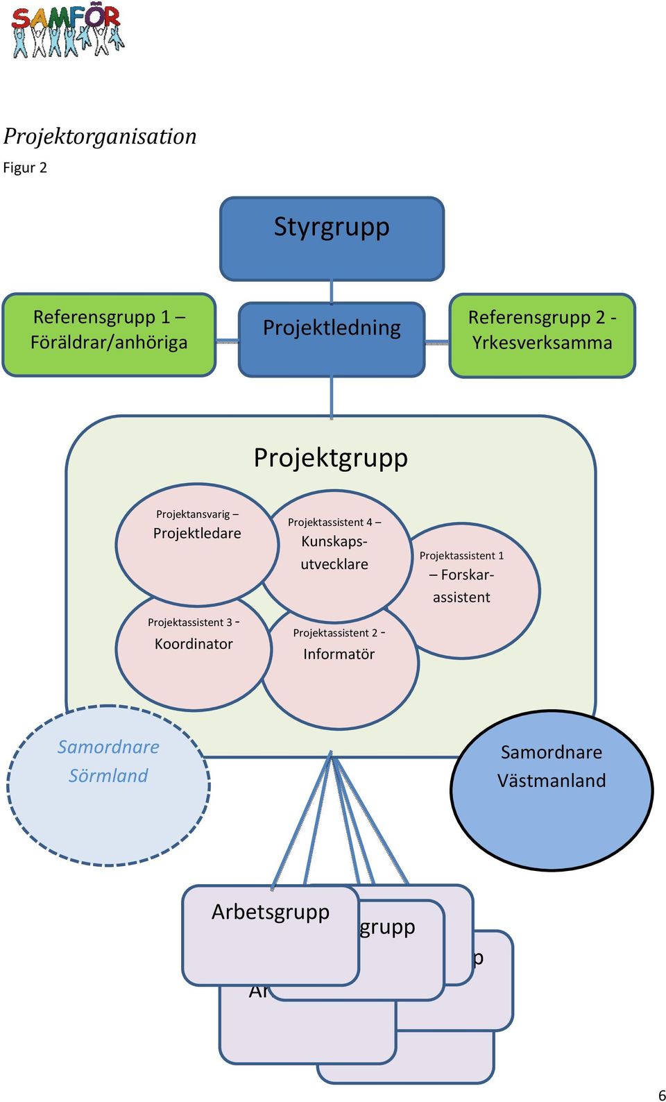 Projektassistent 4 Kunskapsutvecklare Projektassistent 2 Informatör Projektassistent 1 Forskarassistent