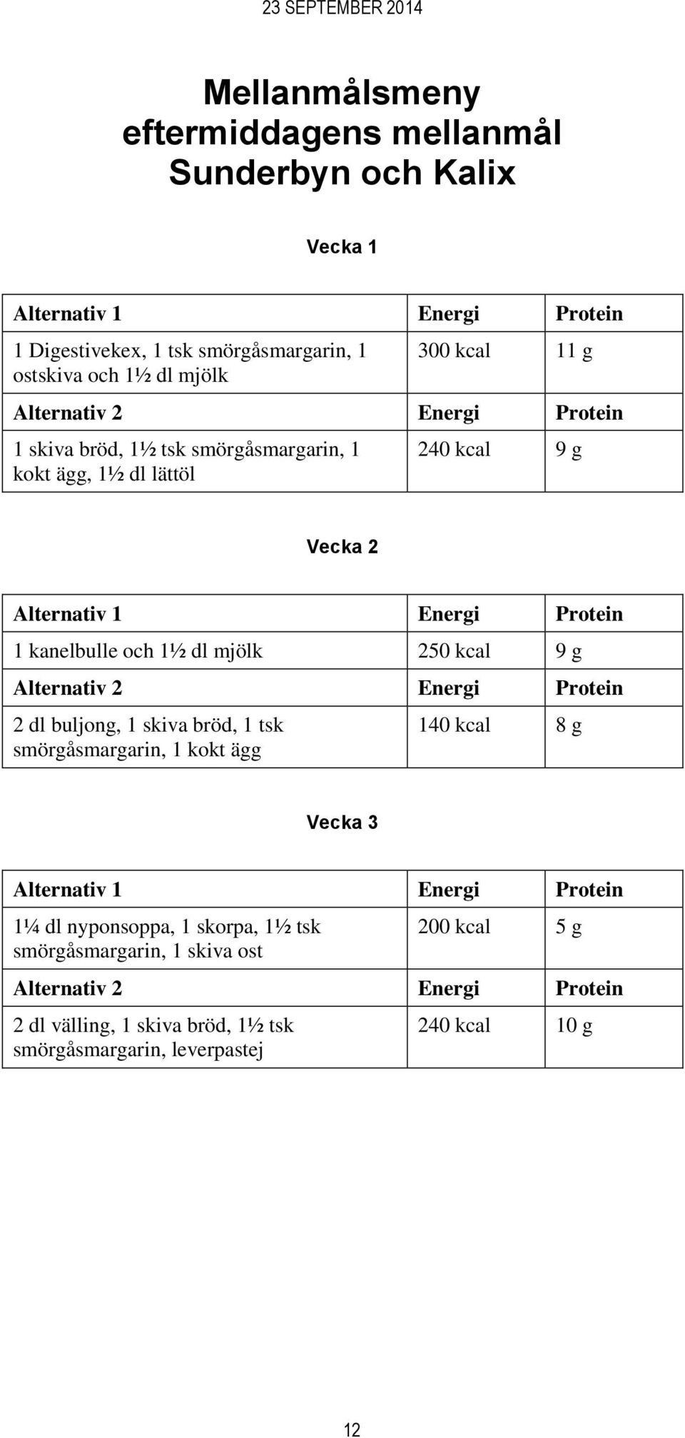 mjölk 250 kcal 9 g Alternativ 2 Energi Protein 2 dl buljong, 1 skiva bröd, 1 tsk smörgåsmargarin, 1 kokt ägg 140 kcal 8 g Vecka 3 Alternativ 1 Energi Protein 1¼ dl