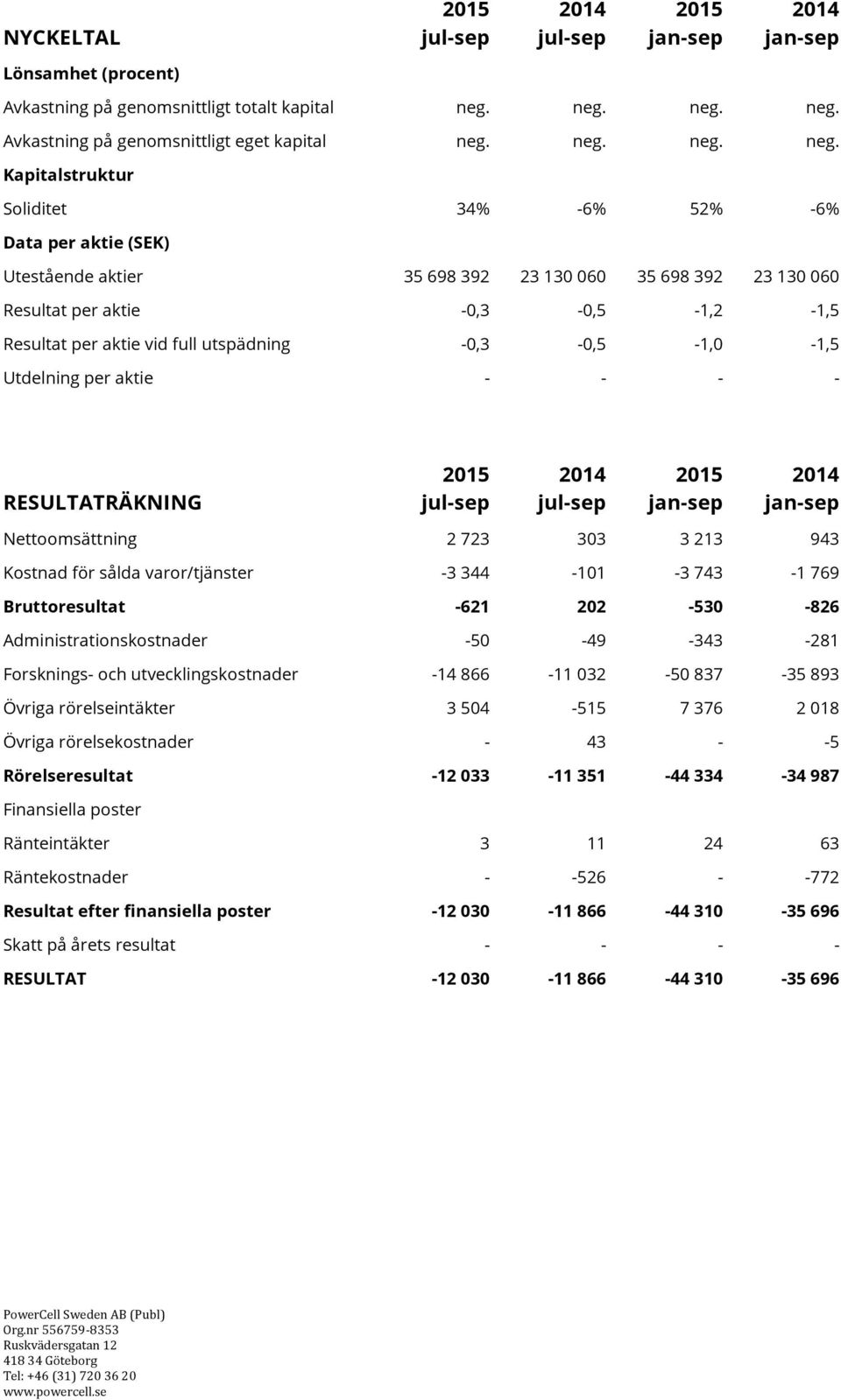 neg. Avkastning på genomsnittligt eget kapital   Kapitalstruktur Soliditet 34% -6% 52% -6% Data per aktie (SEK) Utestående aktier 35 698 392 23 130 060 35 698 392 23 130 060 Resultat per aktie