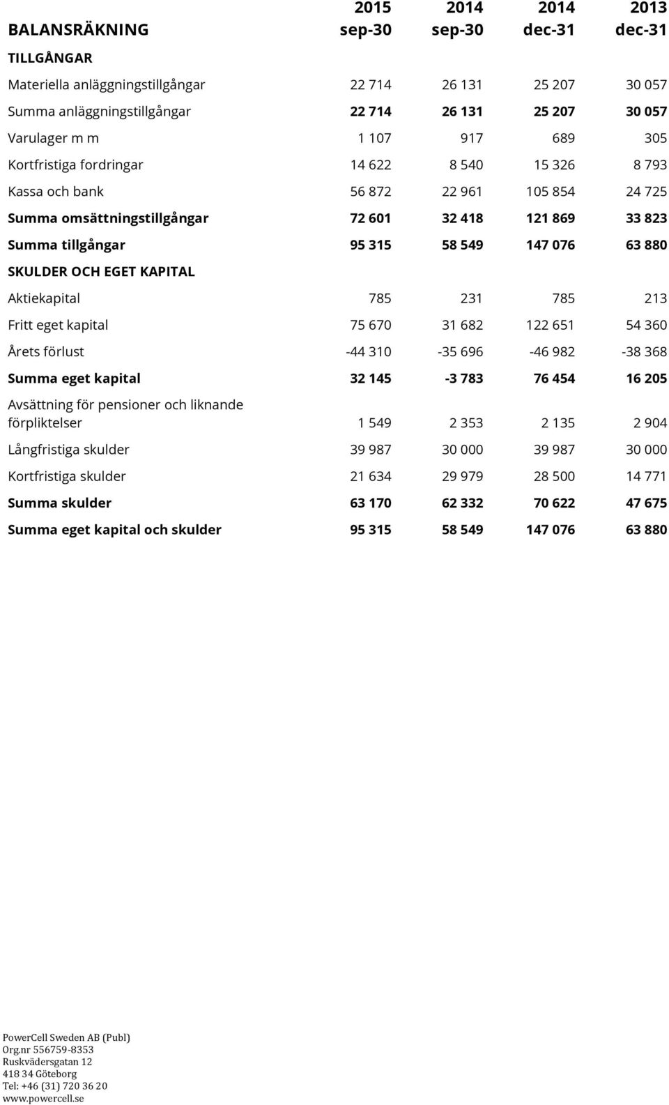 63 880 SKULDER OCH EGET KAPITAL Aktiekapital 785 231 785 213 Fritt eget kapital 75 670 31 682 122 651 54 360 Årets förlust -44 310-35 696-46 982-38 368 Summa eget kapital 32 145-3 783 76 454 16 205