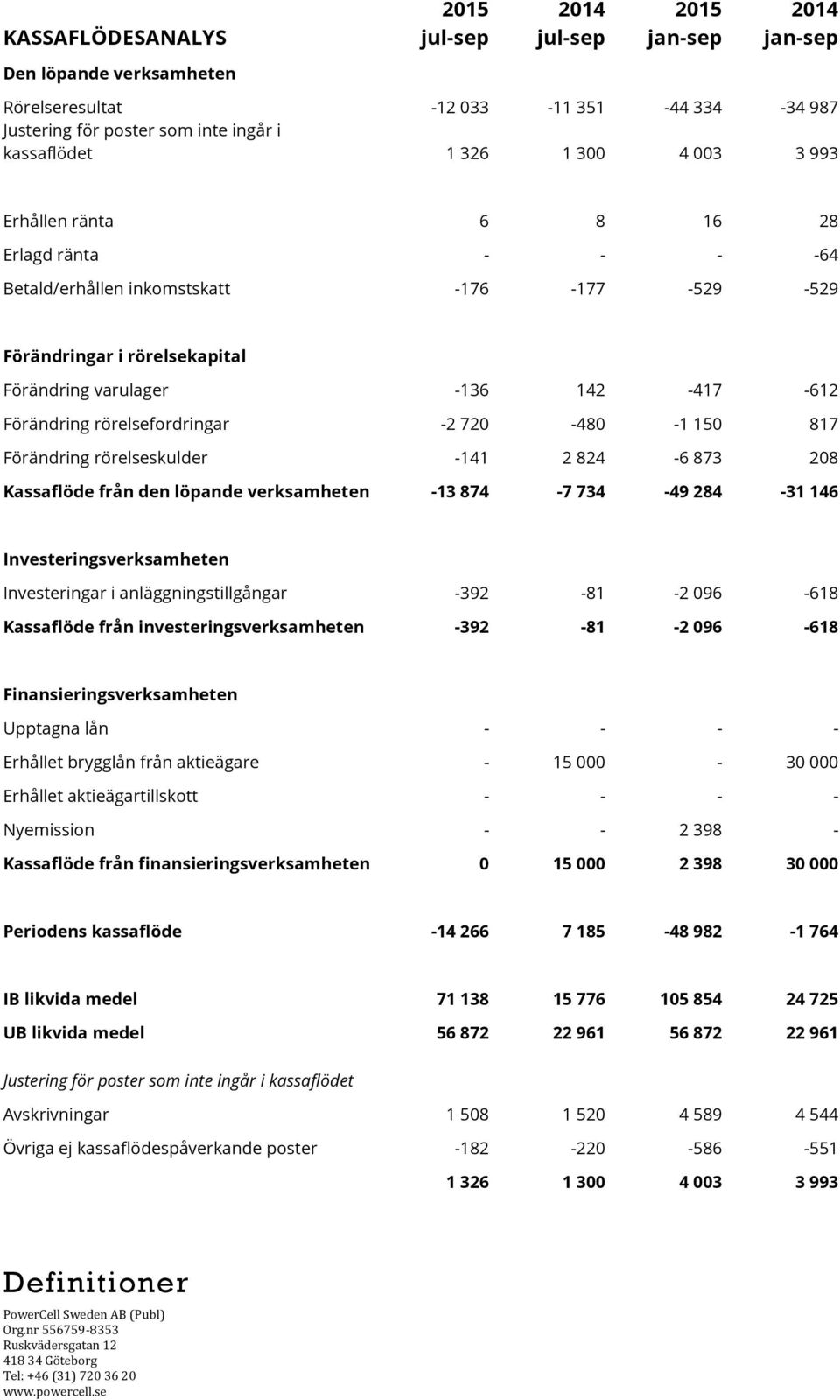 rörelseskulder -141 2 824-6 873 208 Kassaflöde från den löpande verksamheten -13 874-7 734-49 284-31 146 Investeringsverksamheten Investeringar i anläggningstillgångar -392-81 -2 096-618 Kassaflöde