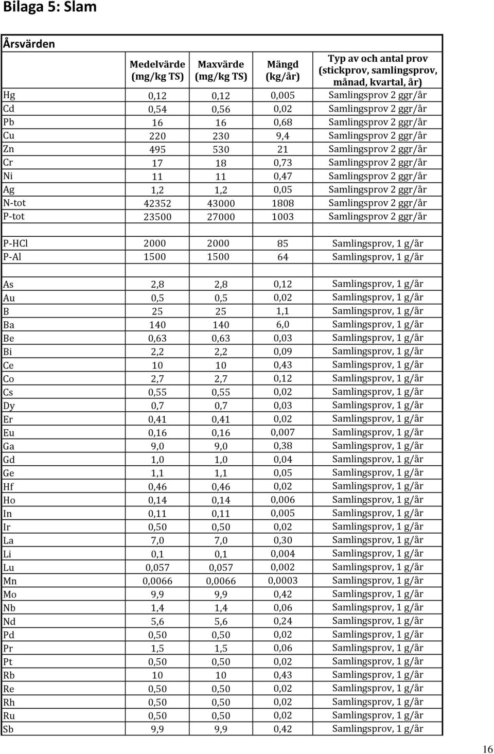 Samlingsprov 2 ggr/år Ag 1,2 1,2 0,05 Samlingsprov 2 ggr/år N-tot 42352 43000 1808 Samlingsprov 2 ggr/år P-tot 23500 27000 1003 Samlingsprov 2 ggr/år P-HCl 2000 2000 85 Samlingsprov, 1 g/år P-Al 1500