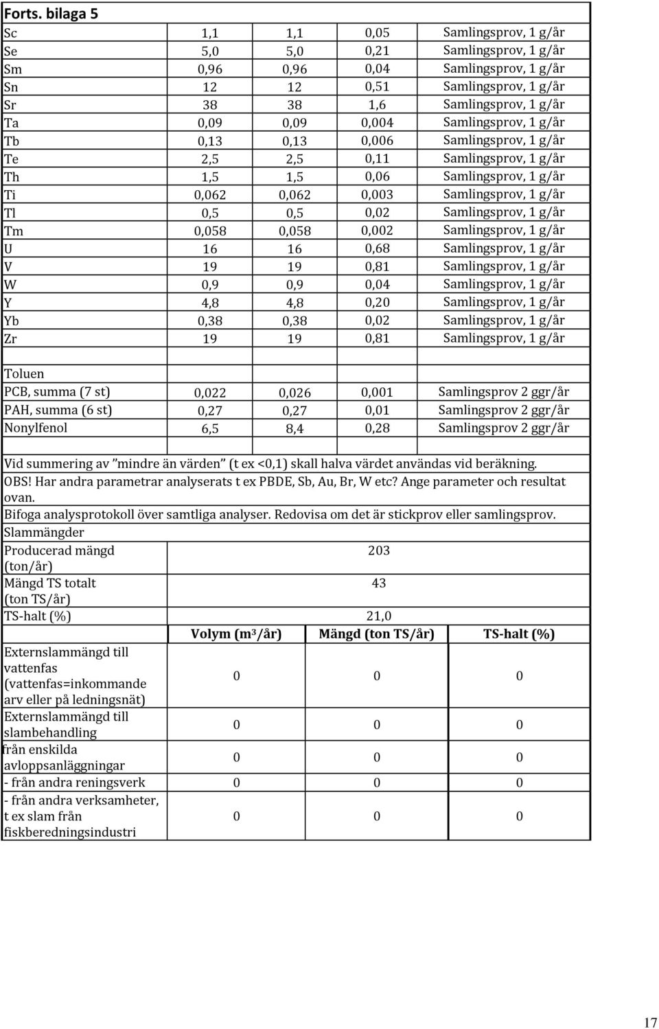 0,09 0,004 Samlingsprov, 1 g/år Tb 0,13 0,13 0,006 Samlingsprov, 1 g/år Te 2,5 2,5 0,11 Samlingsprov, 1 g/år Th 1,5 1,5 0,06 Samlingsprov, 1 g/år Ti 0,062 0,062 0,003 Samlingsprov, 1 g/år Tl 0,5 0,5