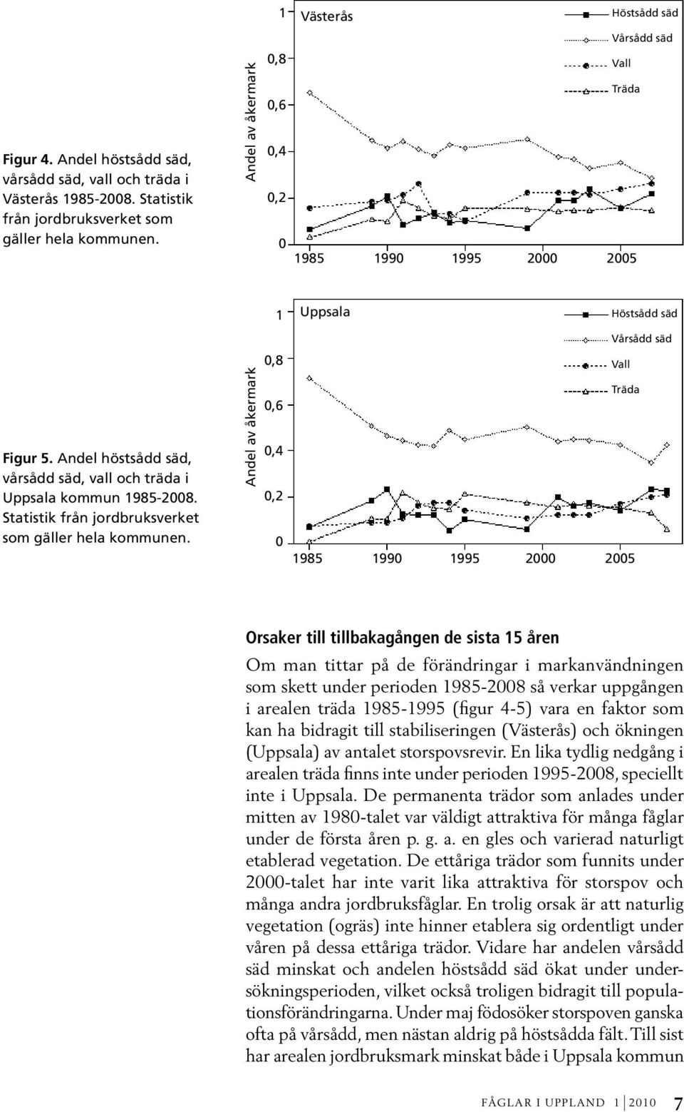 Andel höstsådd säd, vårsådd säd, vall och träda i Uppsala kommun 1985-2008. Statistik från jordbruksverket som gäller hela kommunen.