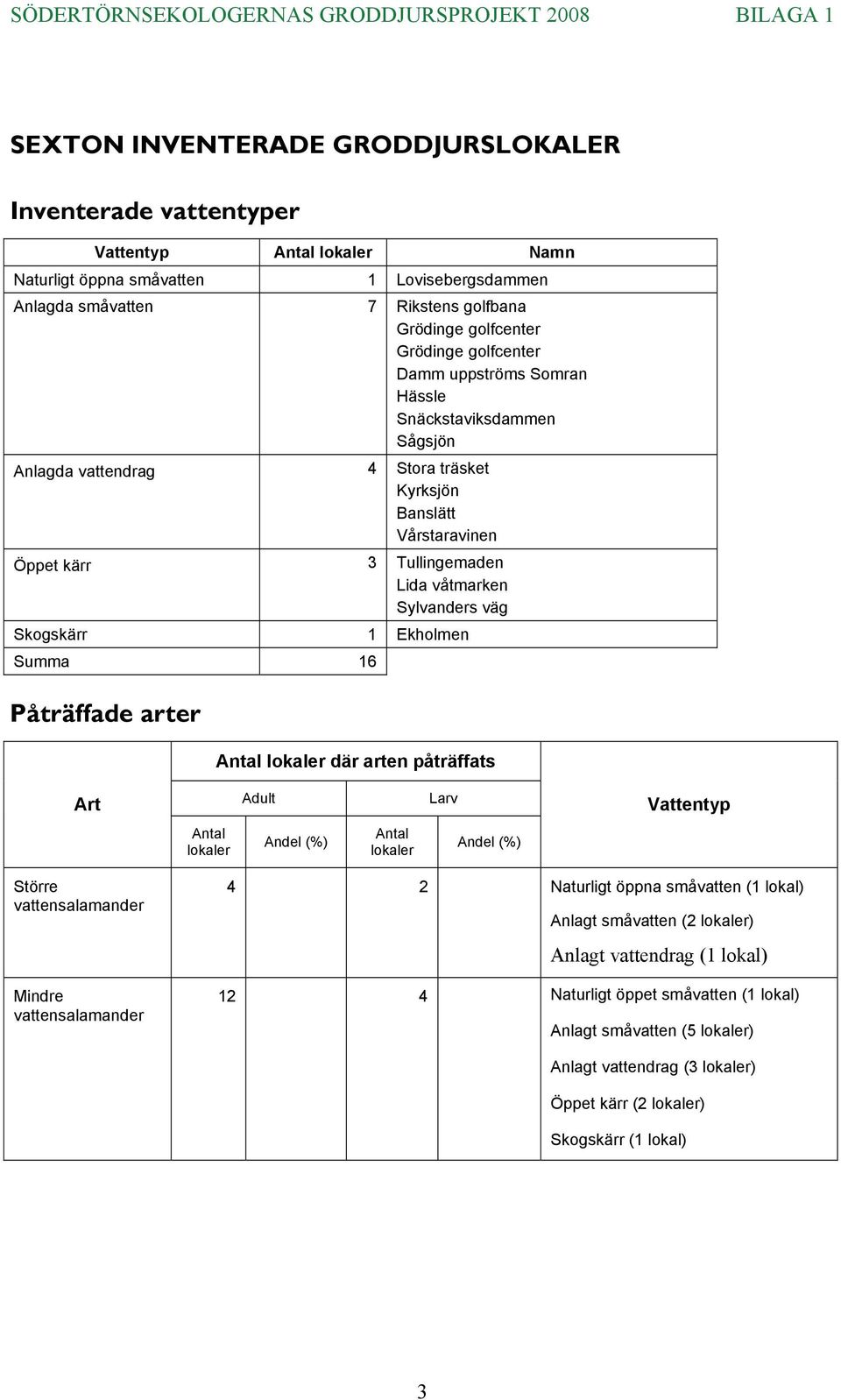Skogskärr 1 Ekholmen Summa 16 Påträffade arter Antal lokaler där arten påträffats Art Adult Larv Vattentyp Antal lokaler Andel (%) Antal lokaler Andel (%) Större vattensalamander Mindre