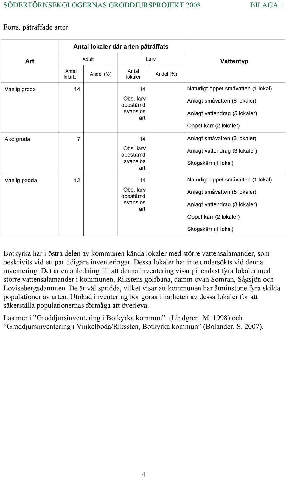 larv obestämd svanslös art Naturligt öppet småvatten (1 lokal) Anlagt småvatten (6 lokaler) Anlagt vattendrag (5 lokaler) Öppet kärr (2 lokaler) Anlagt småvatten (3 lokaler) Anlagt vattendrag (3