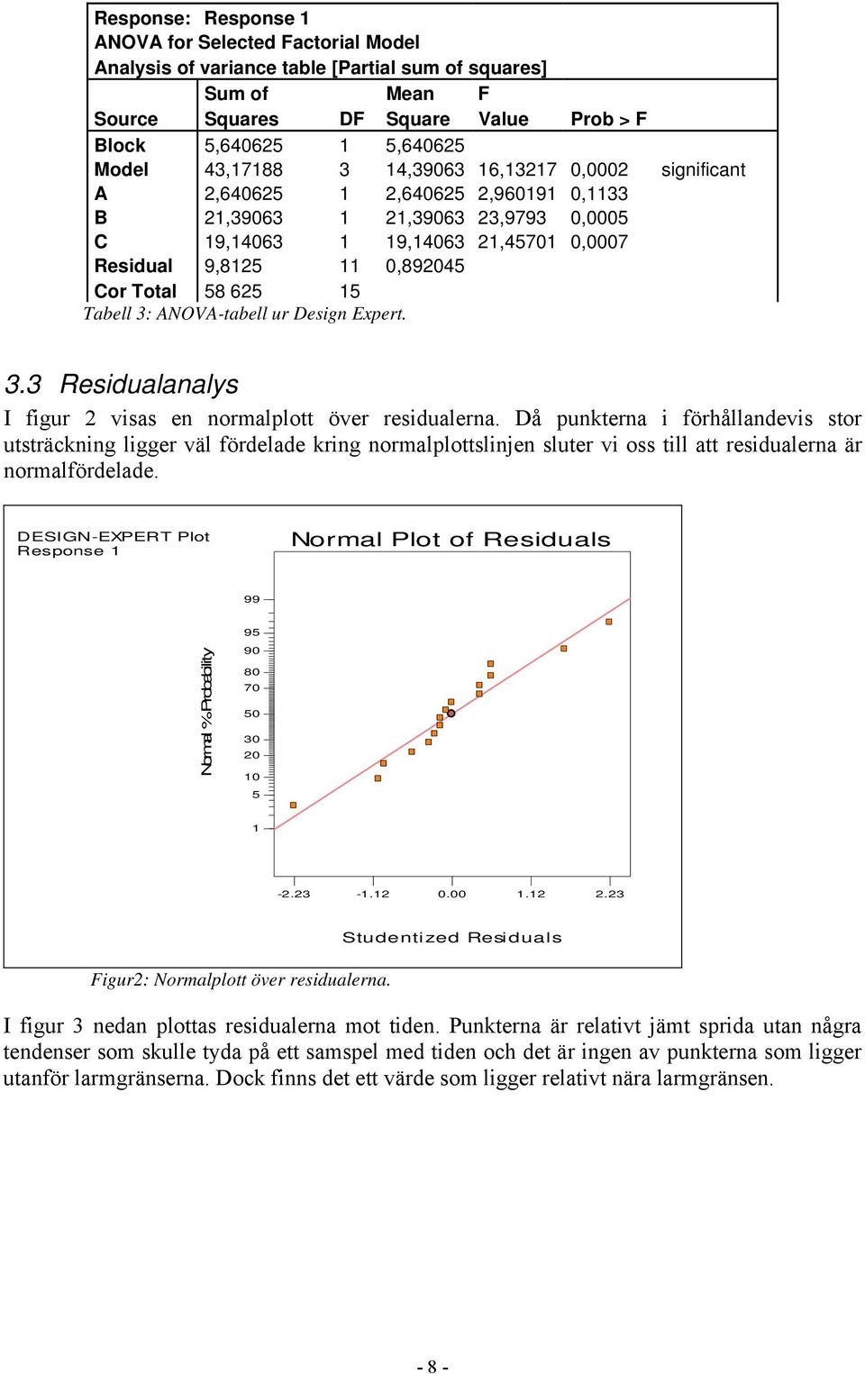 58 625 15 Tabell 3: ANOVA-tabell ur Design Expert. 3.3 Residualanalys I figur 2 visas en normalplott över residualerna.