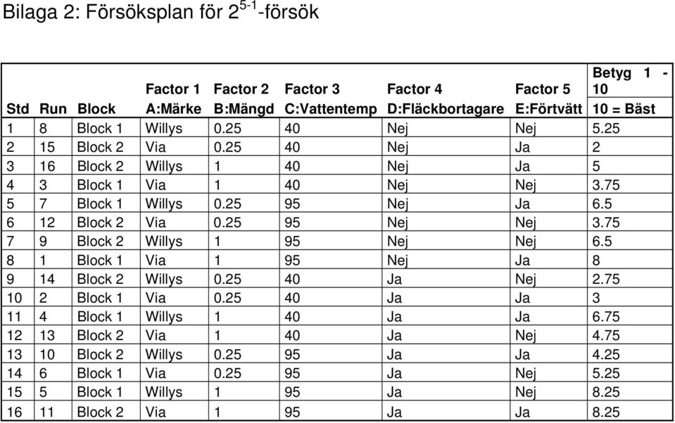 5 6 12 Block 2 Via 0.25 95 Nej Nej 3.75 7 9 Block 2 Willys 1 95 Nej Nej 6.5 8 1 Block 1 Via 1 95 Nej Ja 8 9 14 Block 2 Willys 0.25 40 Ja Nej 2.75 10 2 Block 1 Via 0.