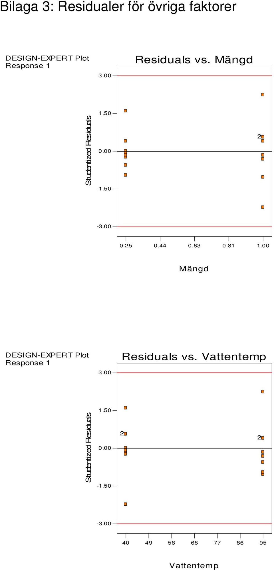 44 0.63 0.81 1.00 Mängd DESIGN-EXPERT Plot Response 1 3.00 Residuals vs.