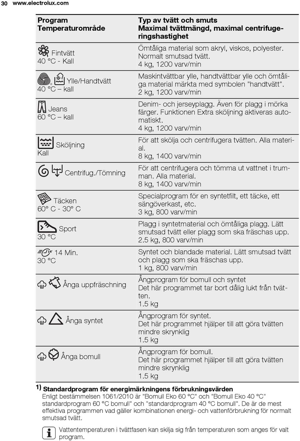 4 kg, 1200 varv/min Maskintvättbar ylle, handtvättbar ylle och ömtåliga material märkta med symbolen "handtvätt". 2 kg, 1200 varv/min Denim- och jerseyplagg. Även för plagg i mörka färger.