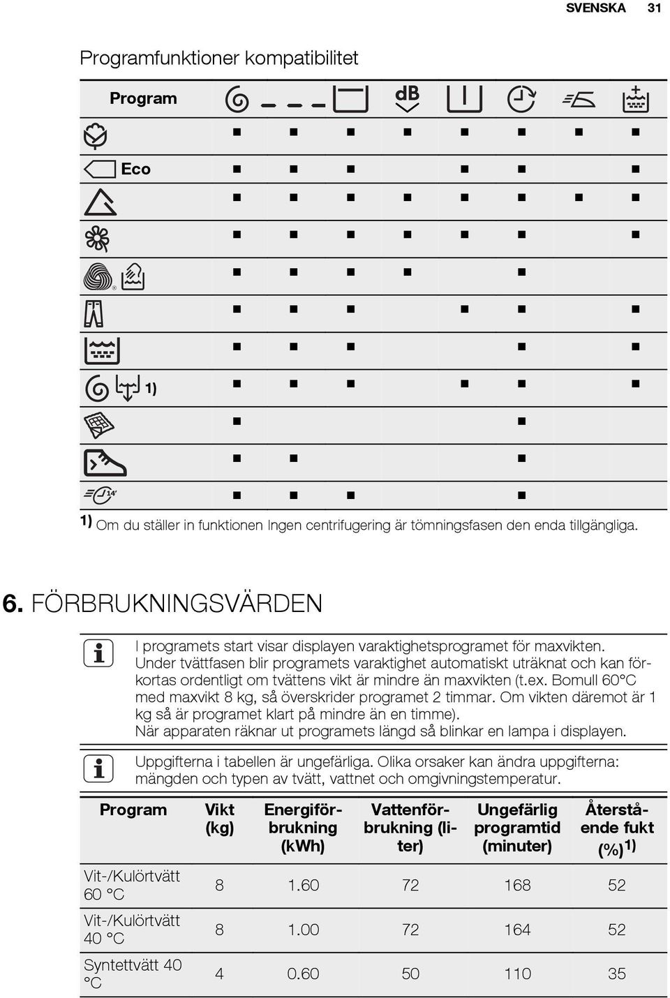 Under tvättfasen blir programets varaktighet automatiskt uträknat och kan förkortas ordentligt om tvättens vikt är mindre än maxvikten (t.ex.