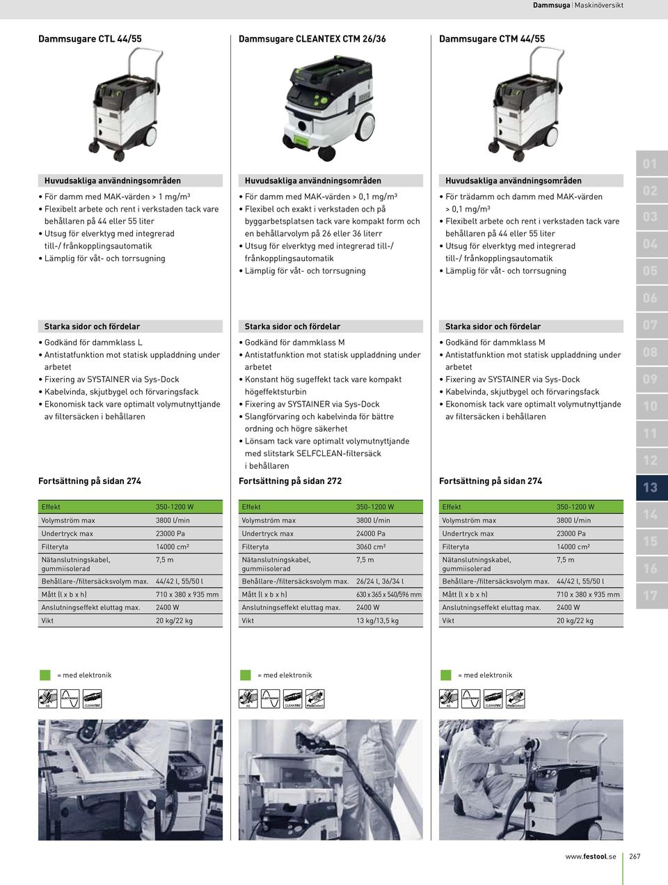 MAK-värden > 0,1 mg/m³ Flexibel och exakt i verkstaden och på byggarbetsplatsen tack vare kompakt form och en behållarvolym på 26 eller 6 literr Utsug för elverktyg med integrerad till-/