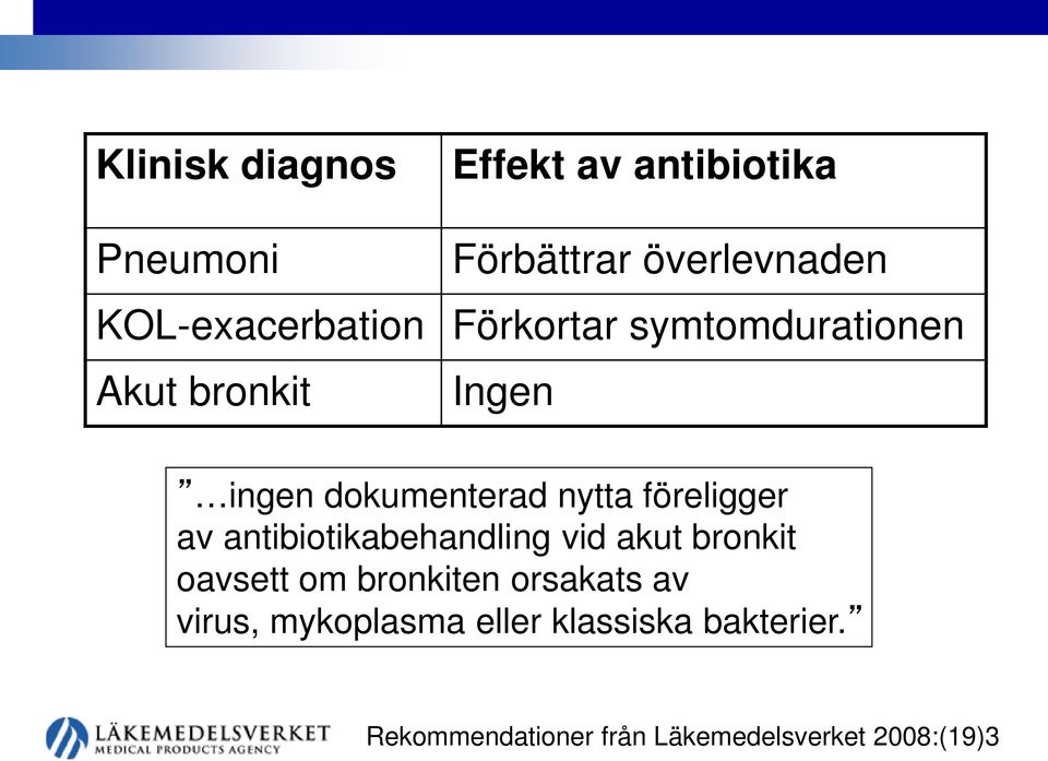 nytta föreligger av antibiotikabehandling vid akut bronkit oavsett om bronkiten