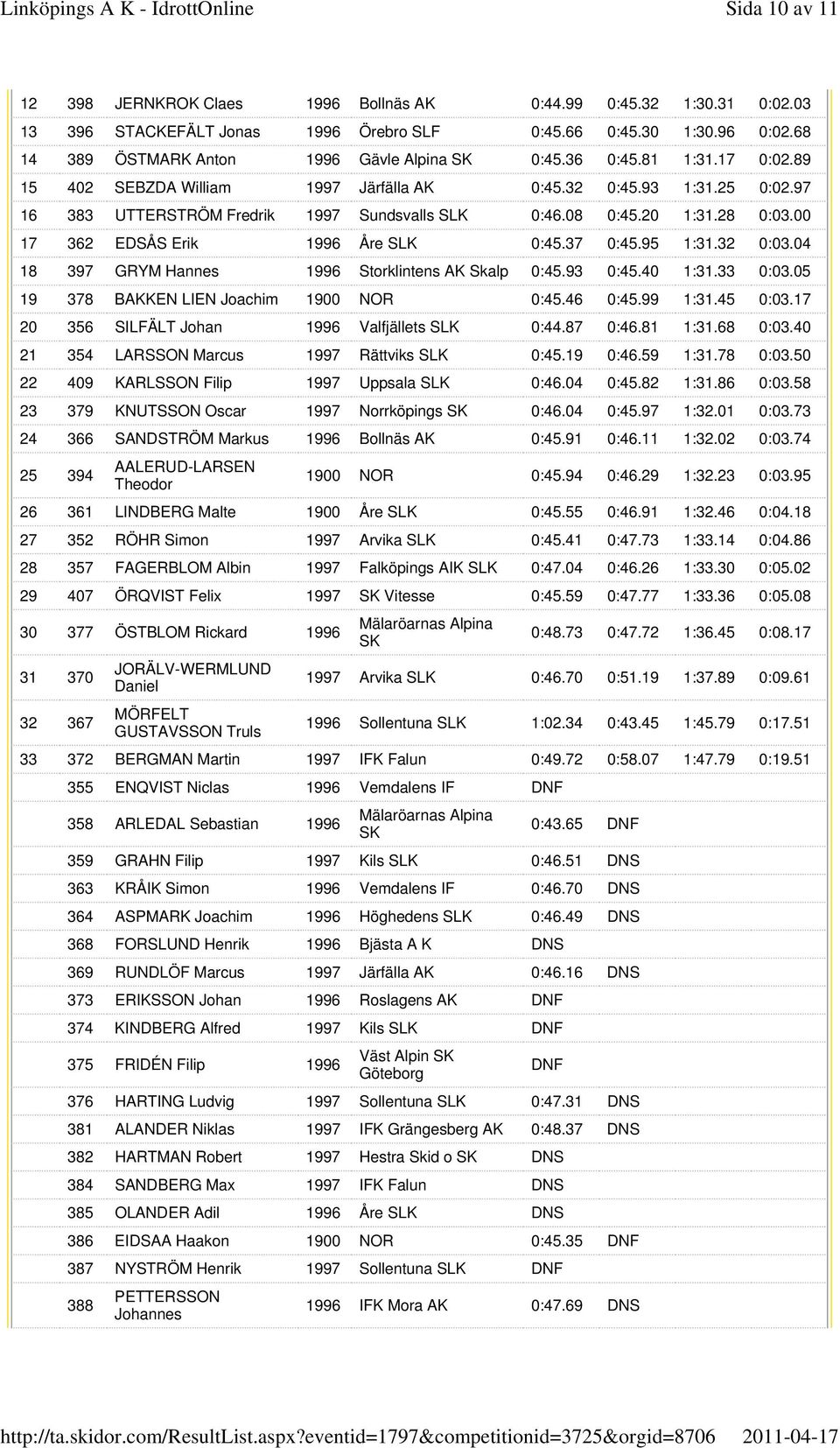 00 17 362 EDSÅS Erik 1996 Åre SLK 0:45.37 0:45.95 1:31.32 0:03.04 18 397 GRYM Hannes 1996 Storklintens AK Skalp 0:45.93 0:45.40 1:31.33 0:03.05 19 378 BAKKEN LIEN Joachim 1900 NOR 0:45.46 0:45.