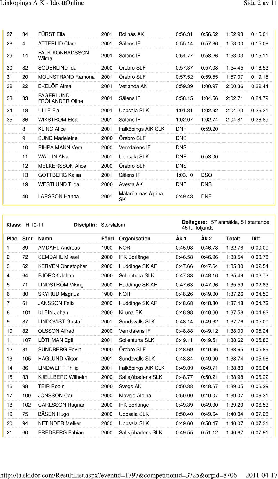 15 32 22 EKELÖF Alma 2001 Vetlanda AK 0:59.39 1:00.97 2:00.36 0:22.44 33 33 FAGERLUND- FRÖLANDER Oline 2001 Sälens IF 0:58.15 1:04.56 2:02.71 0:24.79 34 18 ULLE Fia 2001 Uppsala SLK 1:01.31 1:02.