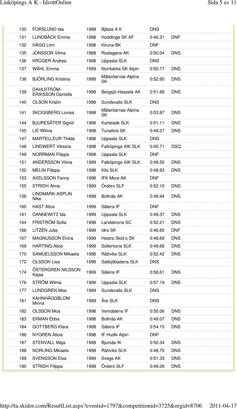 88 DNS 140 OLSON Kristin 1998 Sundsvalls SLK DNS 141 OGSBERG Lovisa 1998 0:53.87 DNS 144 BJURESÄTER Sigrid 1998 Karlstads SLK 0:51.11 DNS 145 LIE Wilma 1998 Tunafors 0:49.