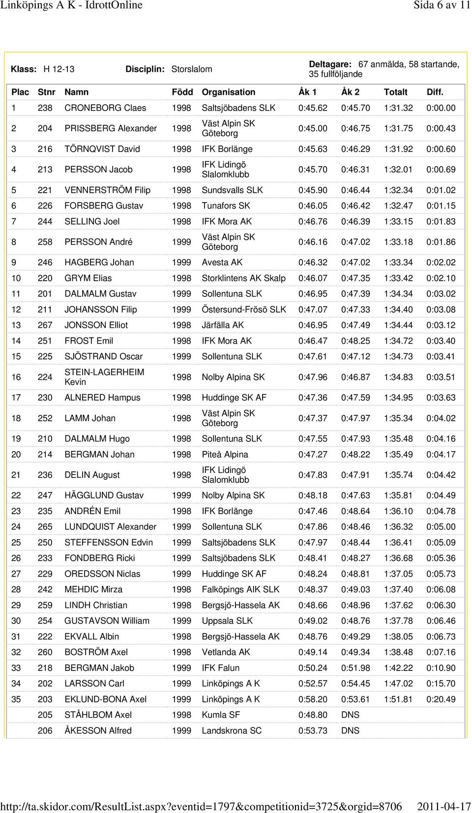 01 0:00.69 5 221 VENNERSTRÖM Filip 1998 Sundsvalls SLK 0:45.90 0:46.44 1:32.34 0:01.02 6 226 FORSBERG Gustav 1998 Tunafors 0:46.05 0:46.42 1:32.47 0:01.15 7 244 SELLING Joel 1998 IFK Mora AK 0:46.